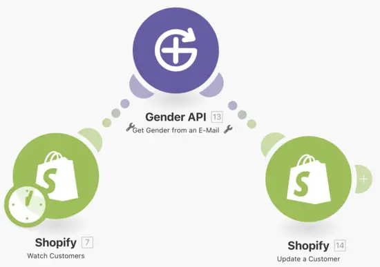 Gender API Make